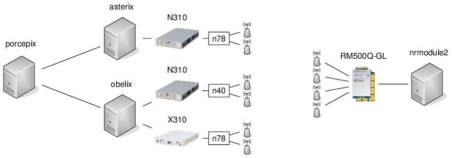 5G OTA Testbench
