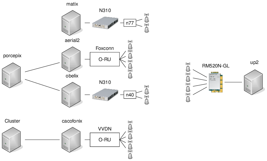 5G OTA Testbench