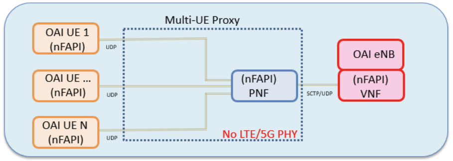 Functional diagram - LTE