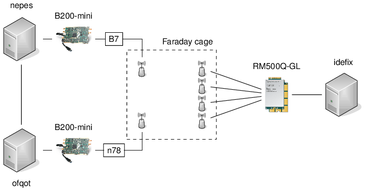 5G NSA/Faraday Cage Testbench