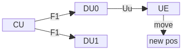 F1 Handover setup