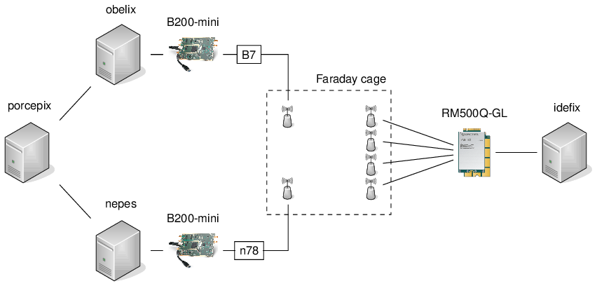 5G NSA/Faraday Cage Testbench
