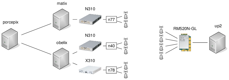 5G OTA Testbench