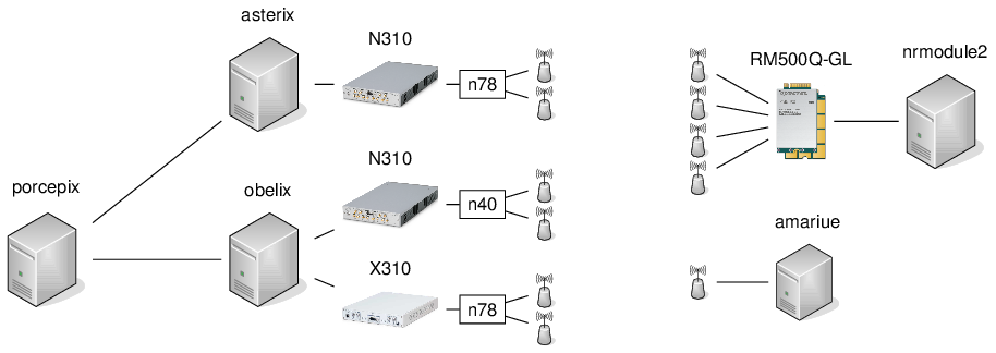 5G OTA Testbench
