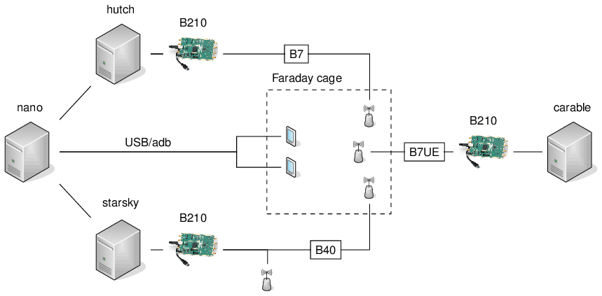 4G Faraday Cage Testbench