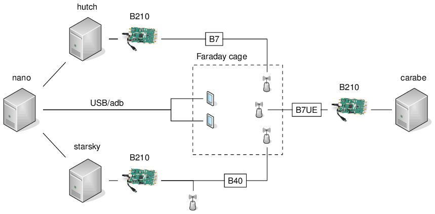 4G Faraday Cage Testbench