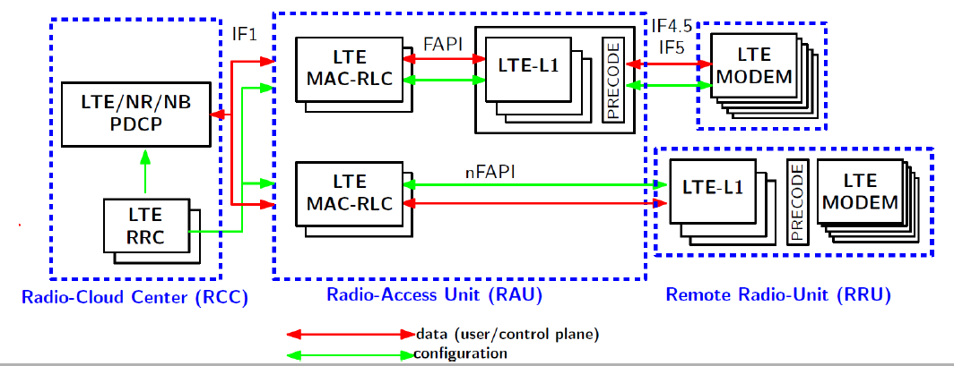 Functional Split Architecture